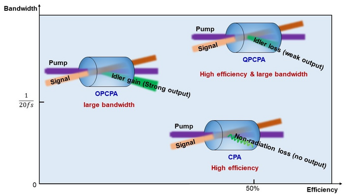 QPCPA High-Efficiency and Low-Noise Scheme Discovered