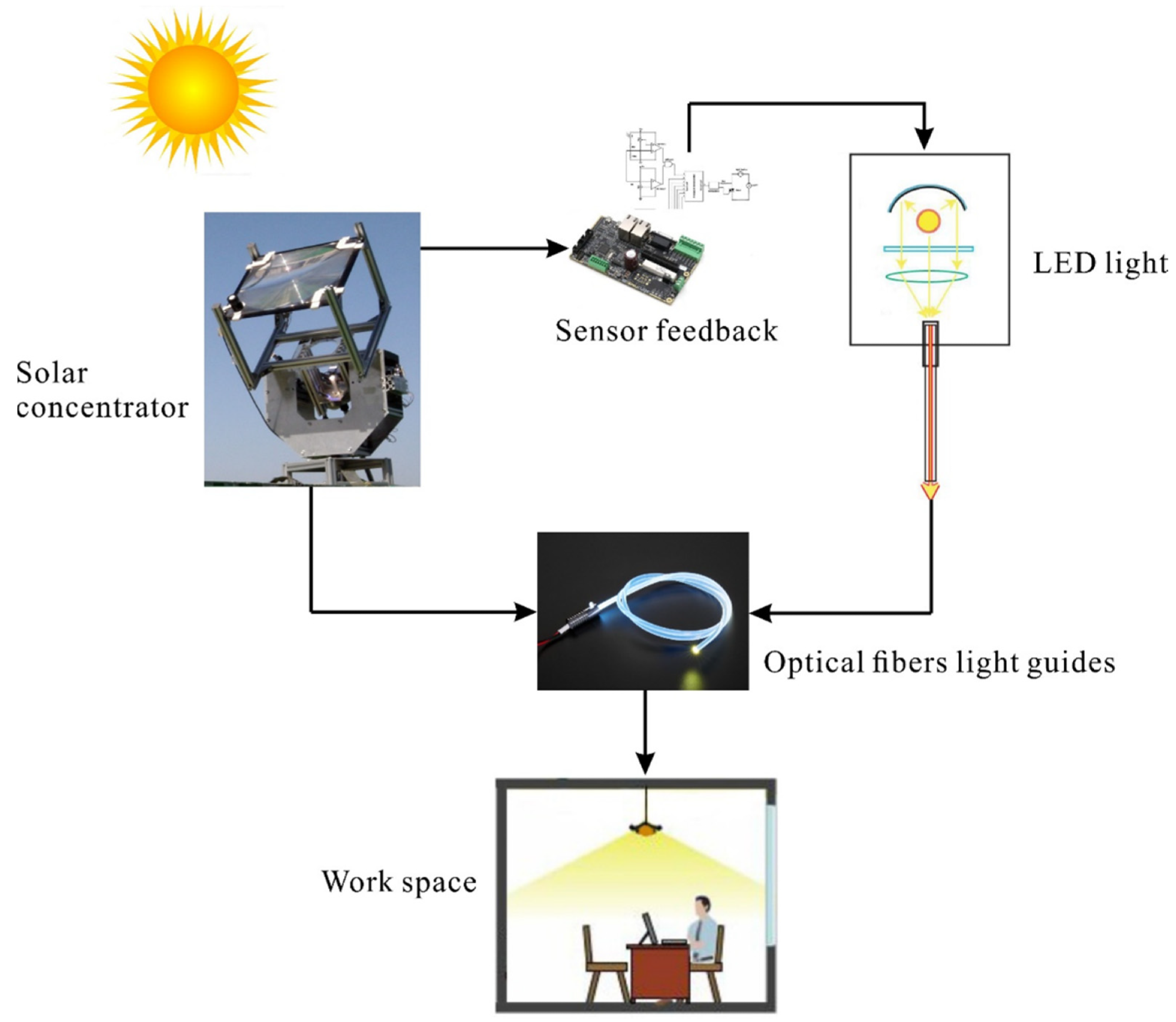 Diagrams of the hybrid lighting system.