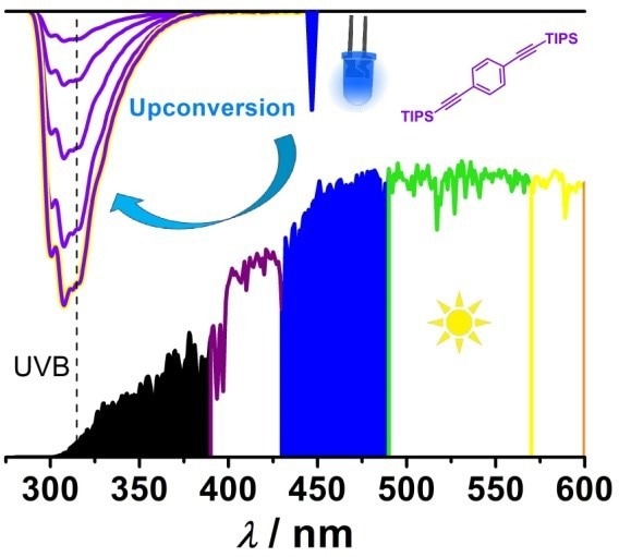 Novel Approach for the Production of Extremely Energetic UV Light