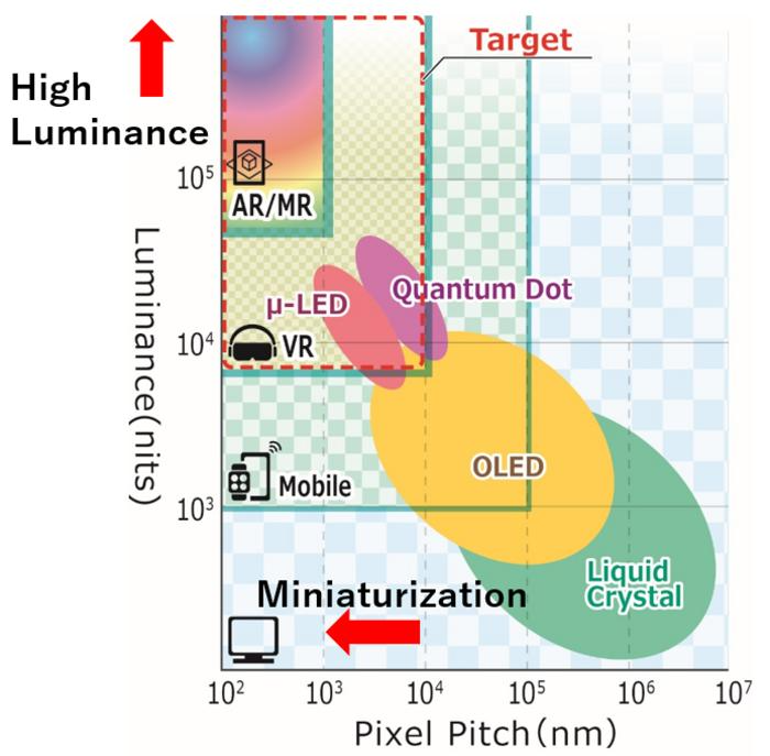 High-Performance Micro-LEDs for Modern Immersive Reality Technologies
