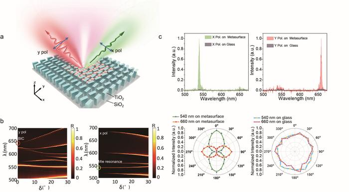Amplifying Upconversion Emissions With a Dielectric Metasurface