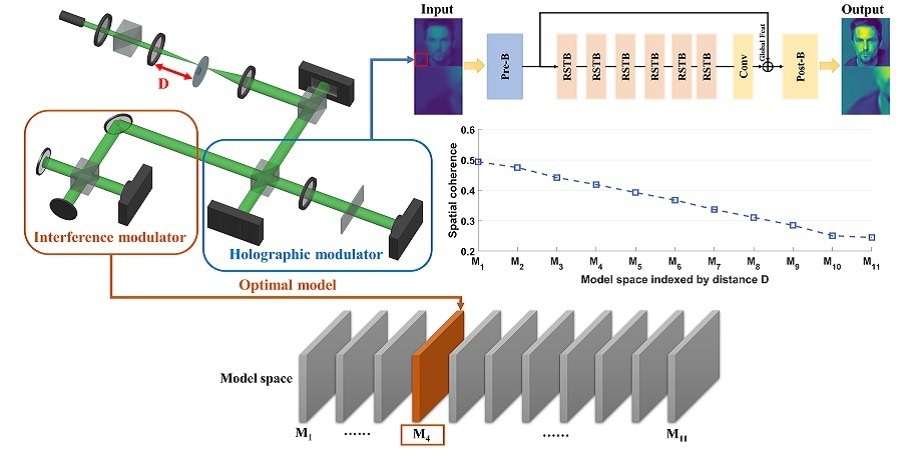 Enhancing Holographic Imaging Through Optics-Inspired Deep Learning
