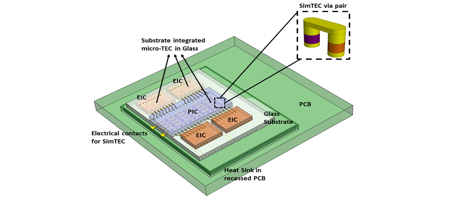 Precise Thermal Control for Compact Photonic Chips