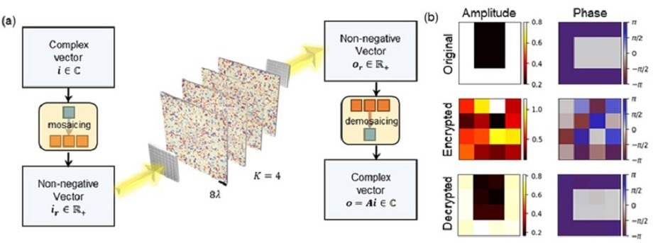 Extending the Processing Power of Optical Computing