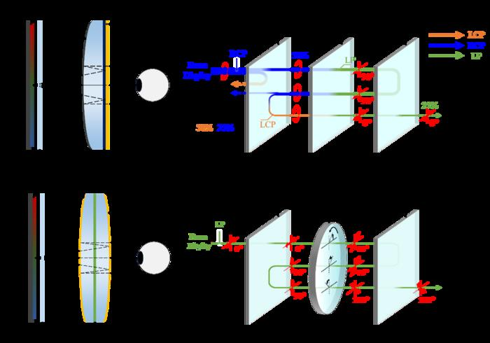 Working principle of the conventional and novel pancake optics systems. (a) configuration of the conventional pancake optics. (b) polarization conversion process in the conventional pancake optics. (c) configuration of the novel pancake optics. (d) polarization conversion process in the novel pancake optics. Image Credit: Opto-Electronic Advances