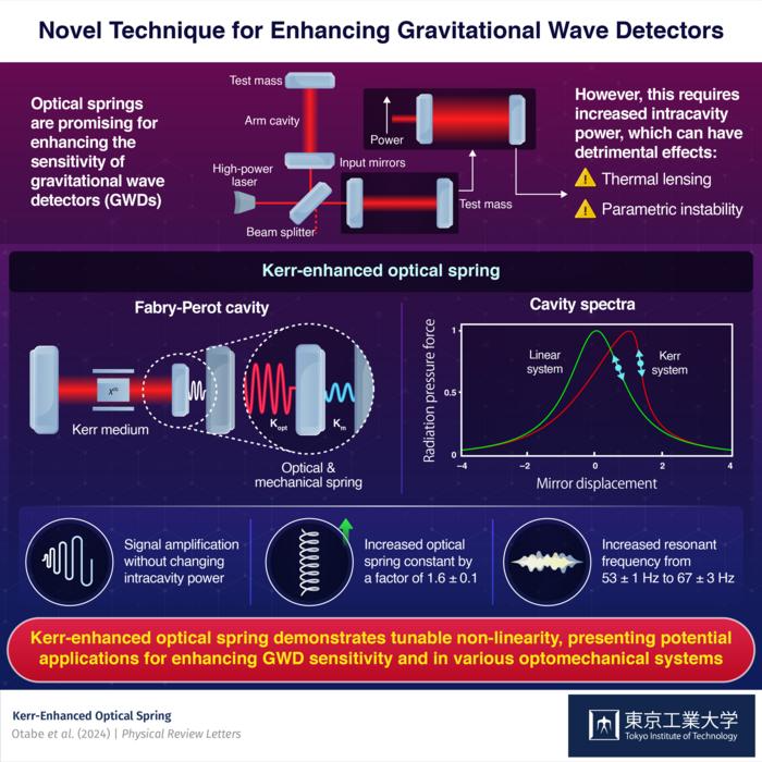 Enhanced Optical Springs for More Powerful Gravitational Wave Detection