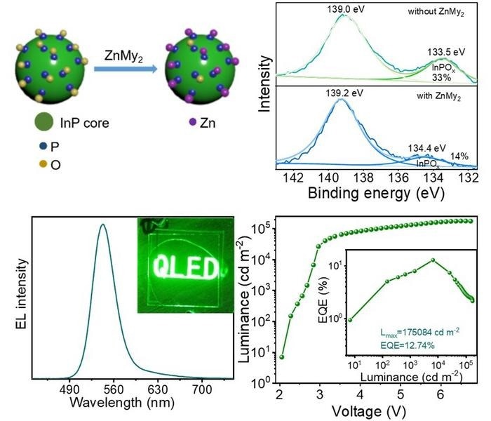 A Safe and Effective Synthesis for High-Performance Green InP-based QLEDs