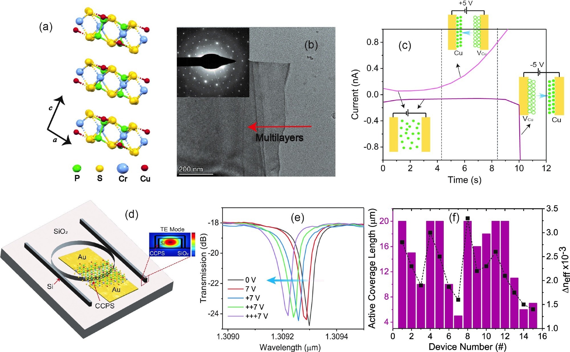 Enhancing SiPh Microring Resonators with Ferroionic CCPS Materials