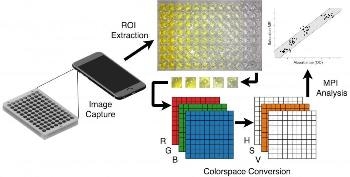 New Cell Phone Imaging Algorithm Enables Analysis of Assays Typically Evaluated Through Spectroscopy