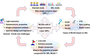 Review: History and Development of White Light-Emitting Diodes Based on Single Emissive Layer