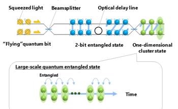 NTT: Realization of Modularized Quantum Light Source Toward Fault-tolerant Large-scale Universal Optical Quantum Computers