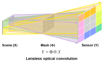 Lensless Optoelectronic Neural Network Developed for Computer Vision Operations