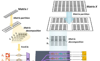 Researchers Develop a Small Microring Chip That Supports Large Matrix Multiplication Operations