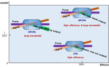 Ultra High-Efficiency and Low-Noise Scheme for QPCPA