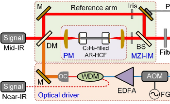 Developing All-Optical Mid-Infrared Phases and Intensity Modulators