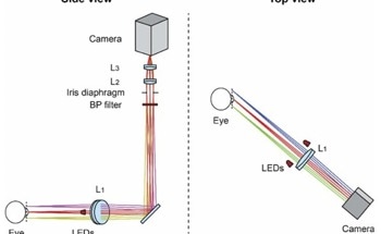 Seeing is Believing: Mikrotron Camera Used in Developing Pupil Tracking Device for Eye Research