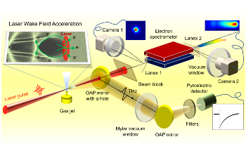 New Model for High-Power Terahertz Emissions from Laser Pulses