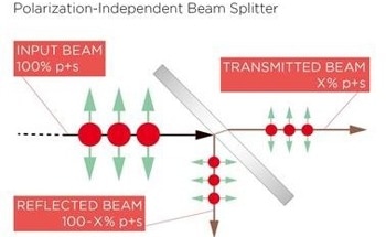 Low Tolerances in Optics Used for Monitoring Laser Power Improved Design of Polarisation-Independent Beam Splitters