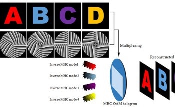 Multiramp Helical Conical OAM to Enhance Holographic Multiplexing