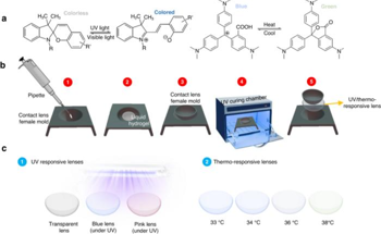 Multifunctional Transition and Temperature-Responsive Contact Lenses