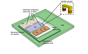 Precise Thermal Control for Compact Photonic Chips