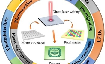 The Impact of Direct Laser Writing on Halide Perovskites